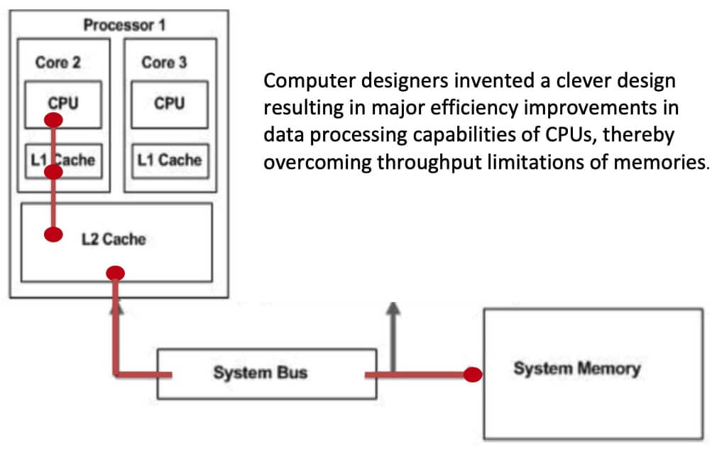 Data Processing Capabilities of CPUs